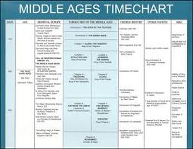 middle ages time period facts